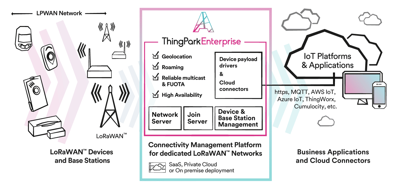 Actility ThingPark Enterprise LoRa netwerkserver MCS