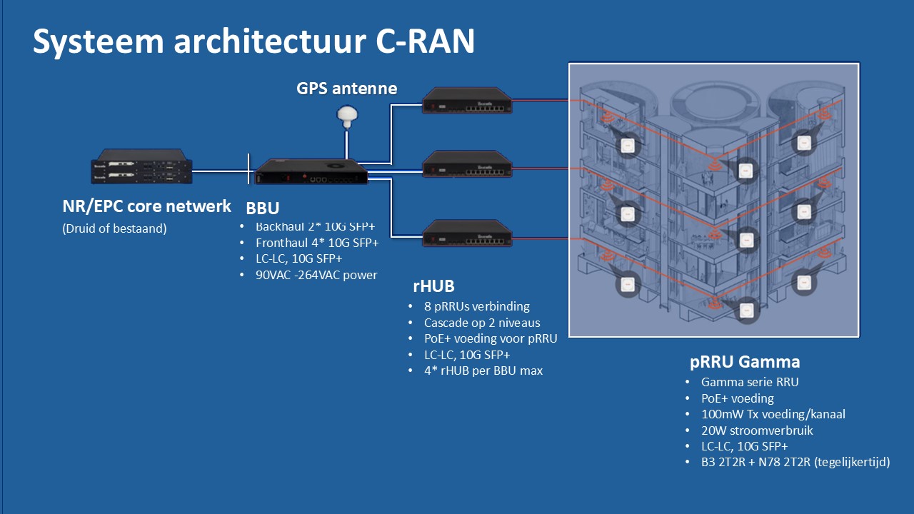 Systeem architectuur C-RAN bij MCS